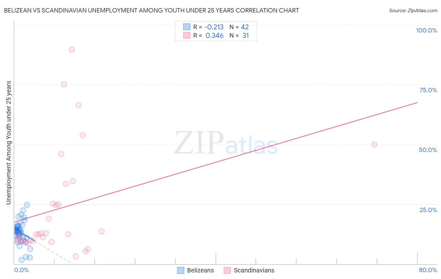 Belizean vs Scandinavian Unemployment Among Youth under 25 years