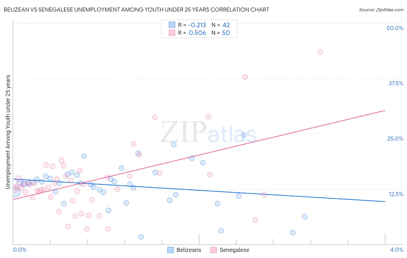 Belizean vs Senegalese Unemployment Among Youth under 25 years