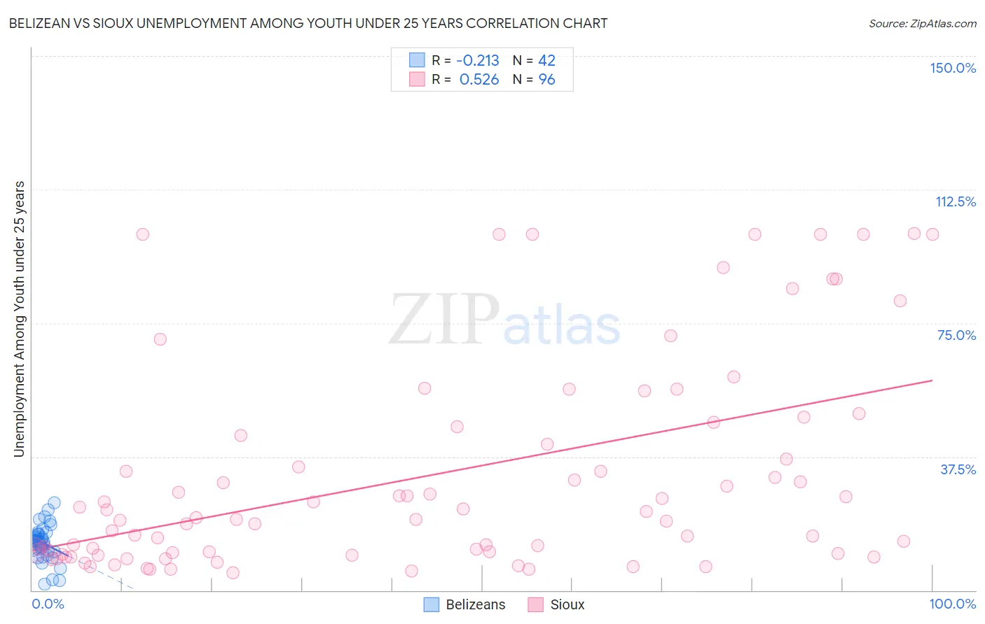 Belizean vs Sioux Unemployment Among Youth under 25 years