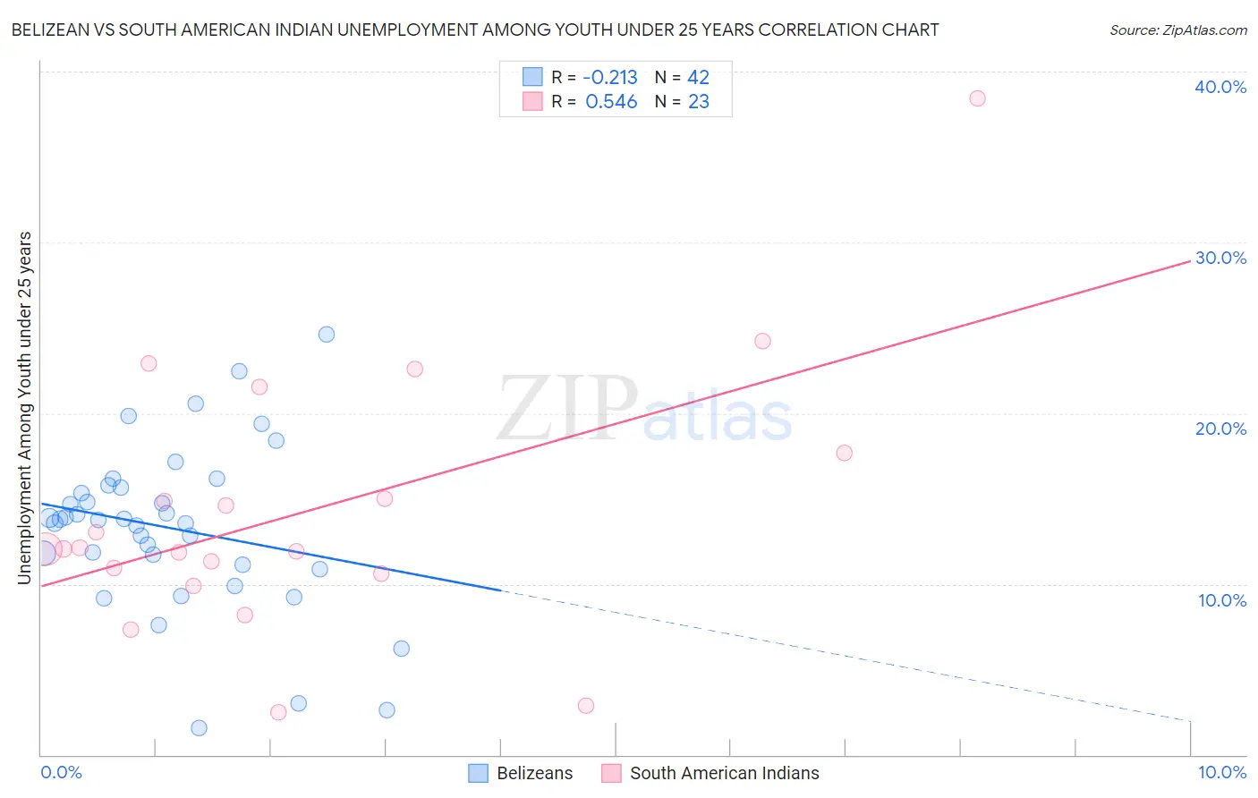 Belizean vs South American Indian Unemployment Among Youth under 25 years