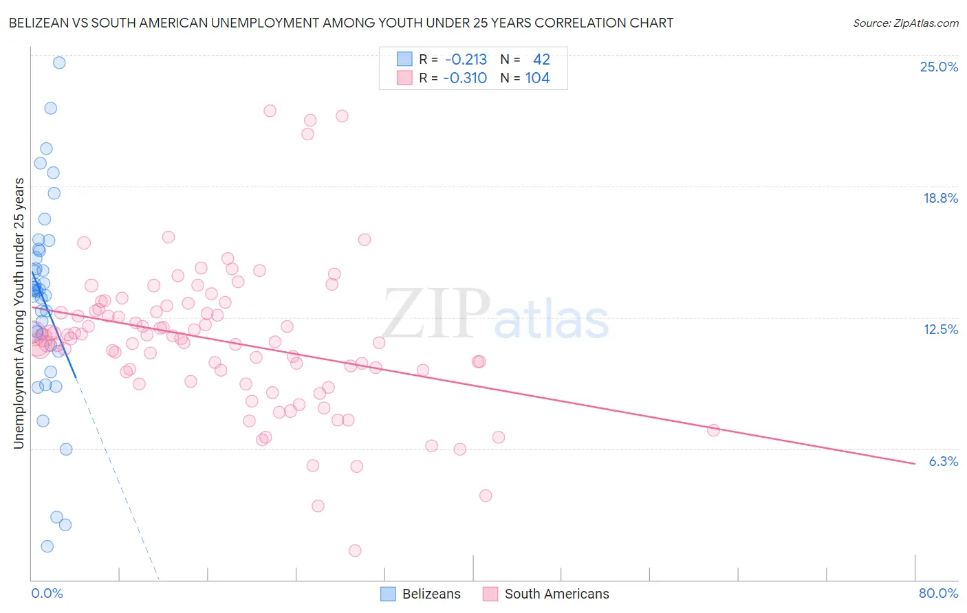 Belizean vs South American Unemployment Among Youth under 25 years