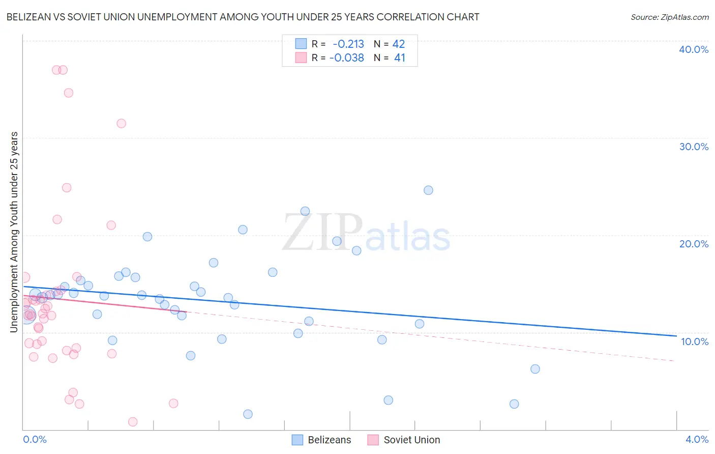 Belizean vs Soviet Union Unemployment Among Youth under 25 years