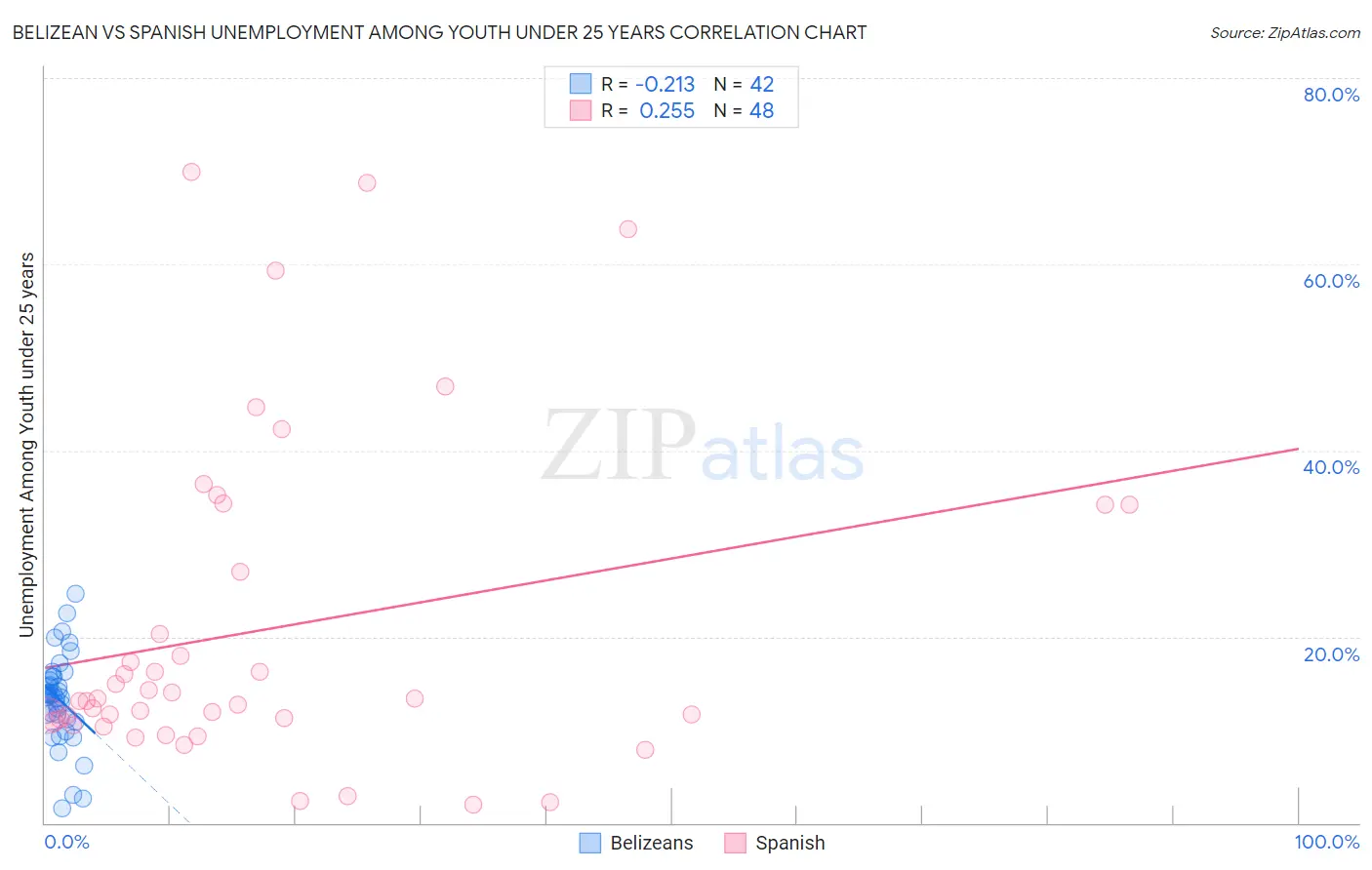 Belizean vs Spanish Unemployment Among Youth under 25 years