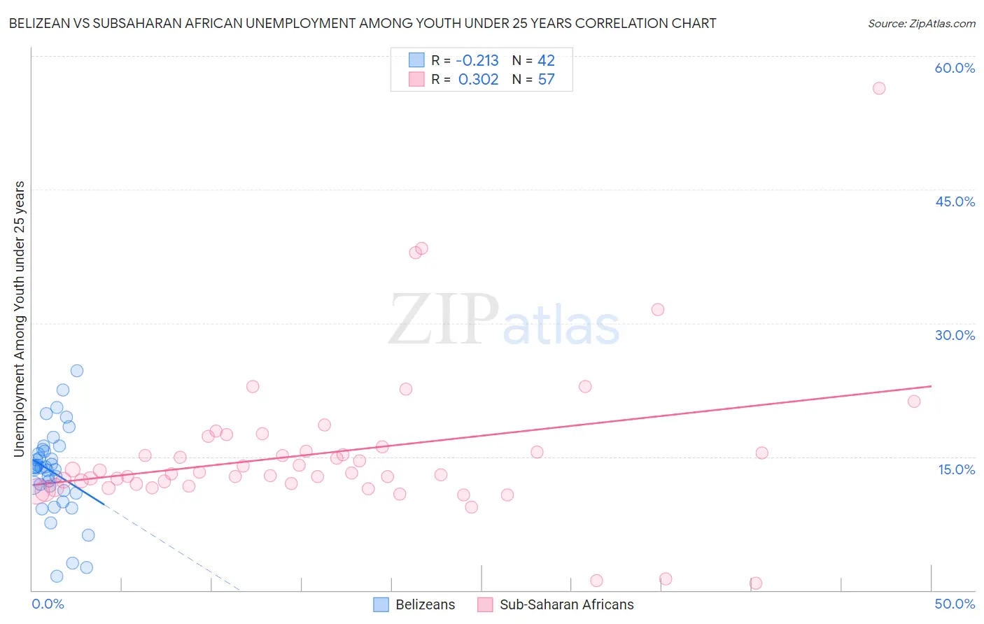 Belizean vs Subsaharan African Unemployment Among Youth under 25 years