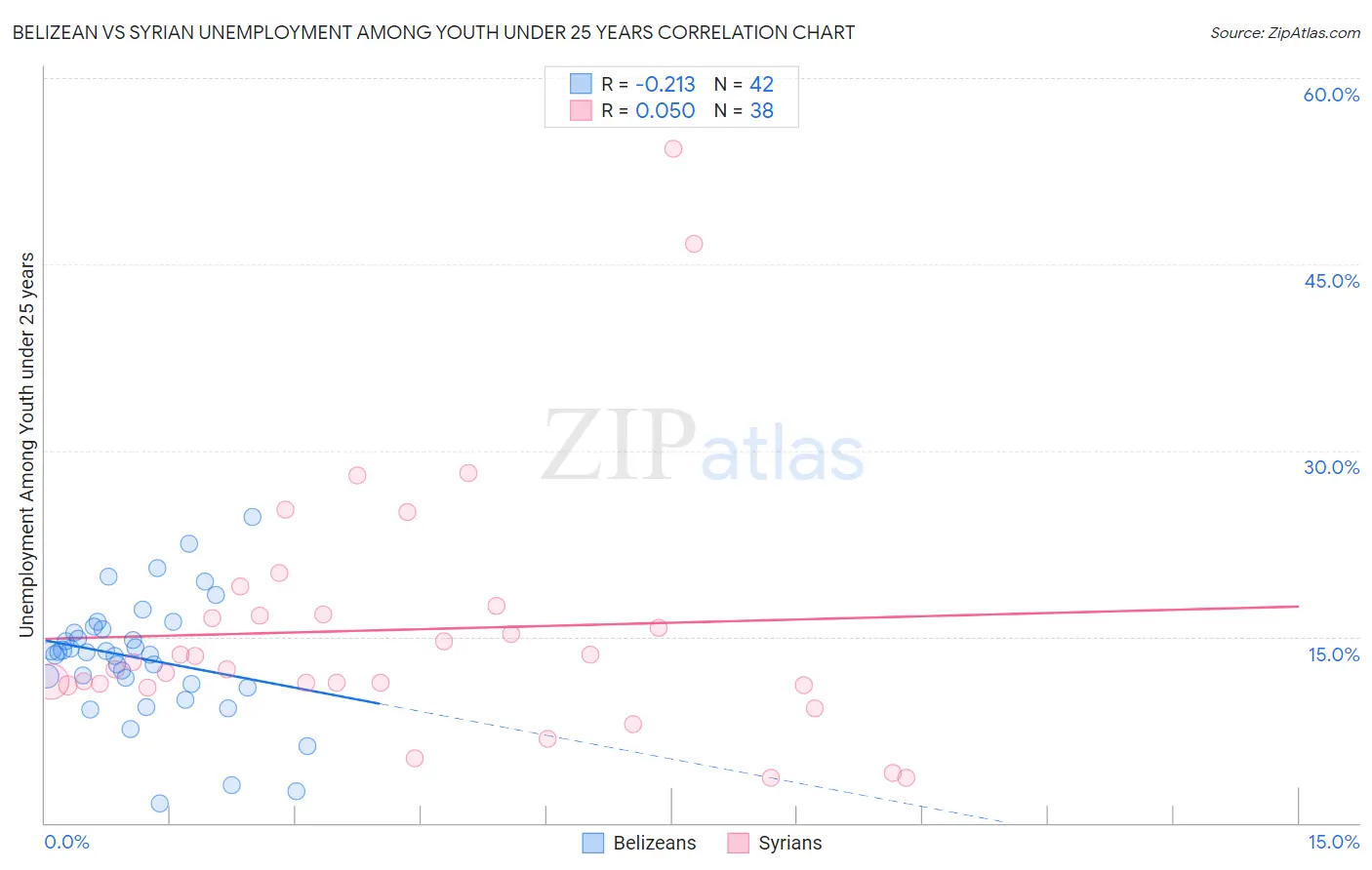 Belizean vs Syrian Unemployment Among Youth under 25 years