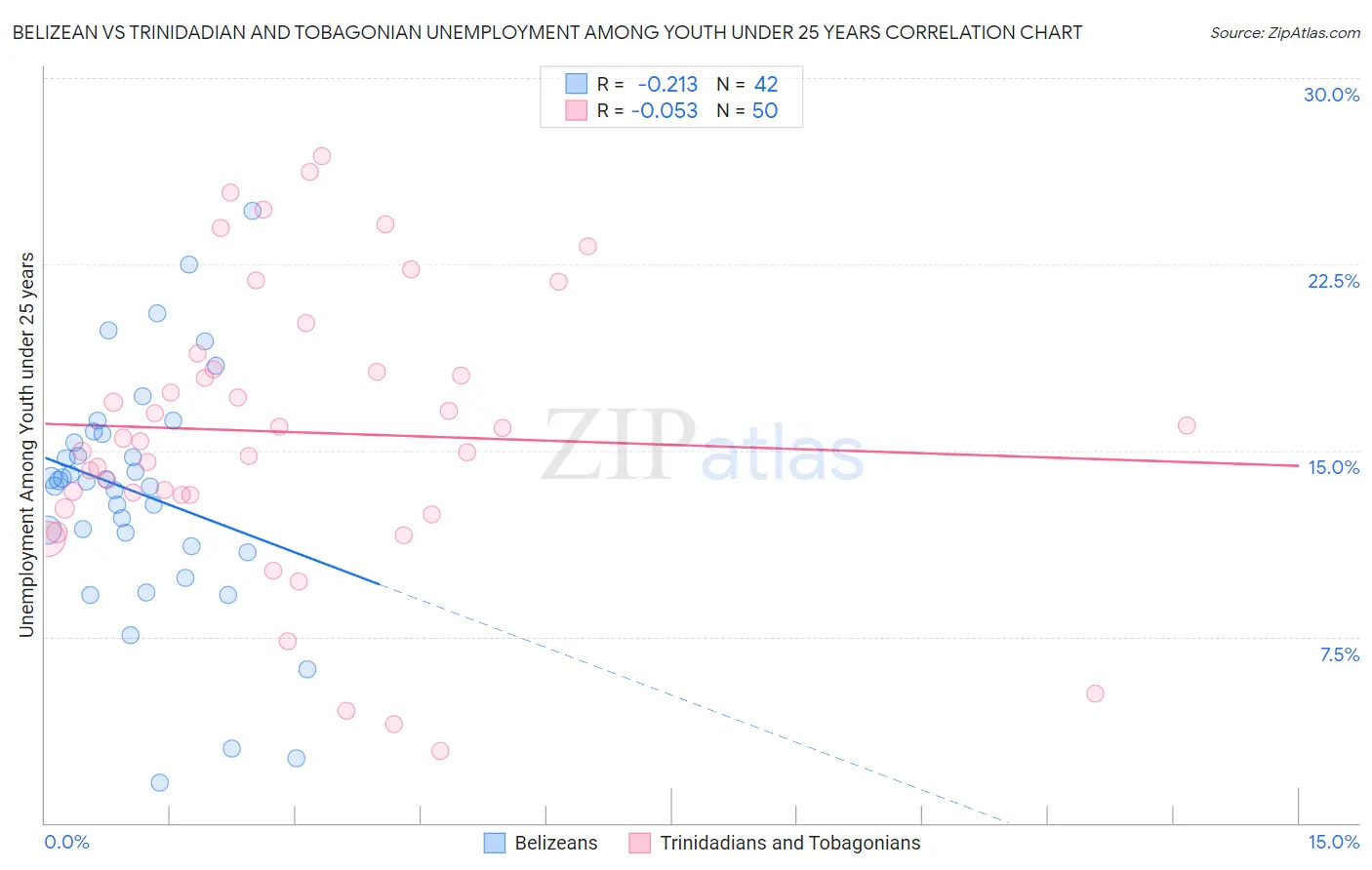 Belizean vs Trinidadian and Tobagonian Unemployment Among Youth under 25 years