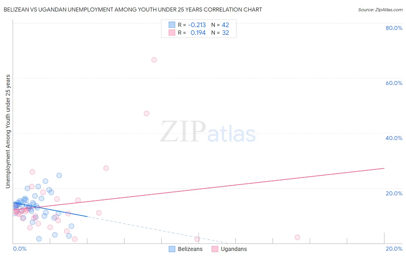 Belizean vs Ugandan Unemployment Among Youth under 25 years