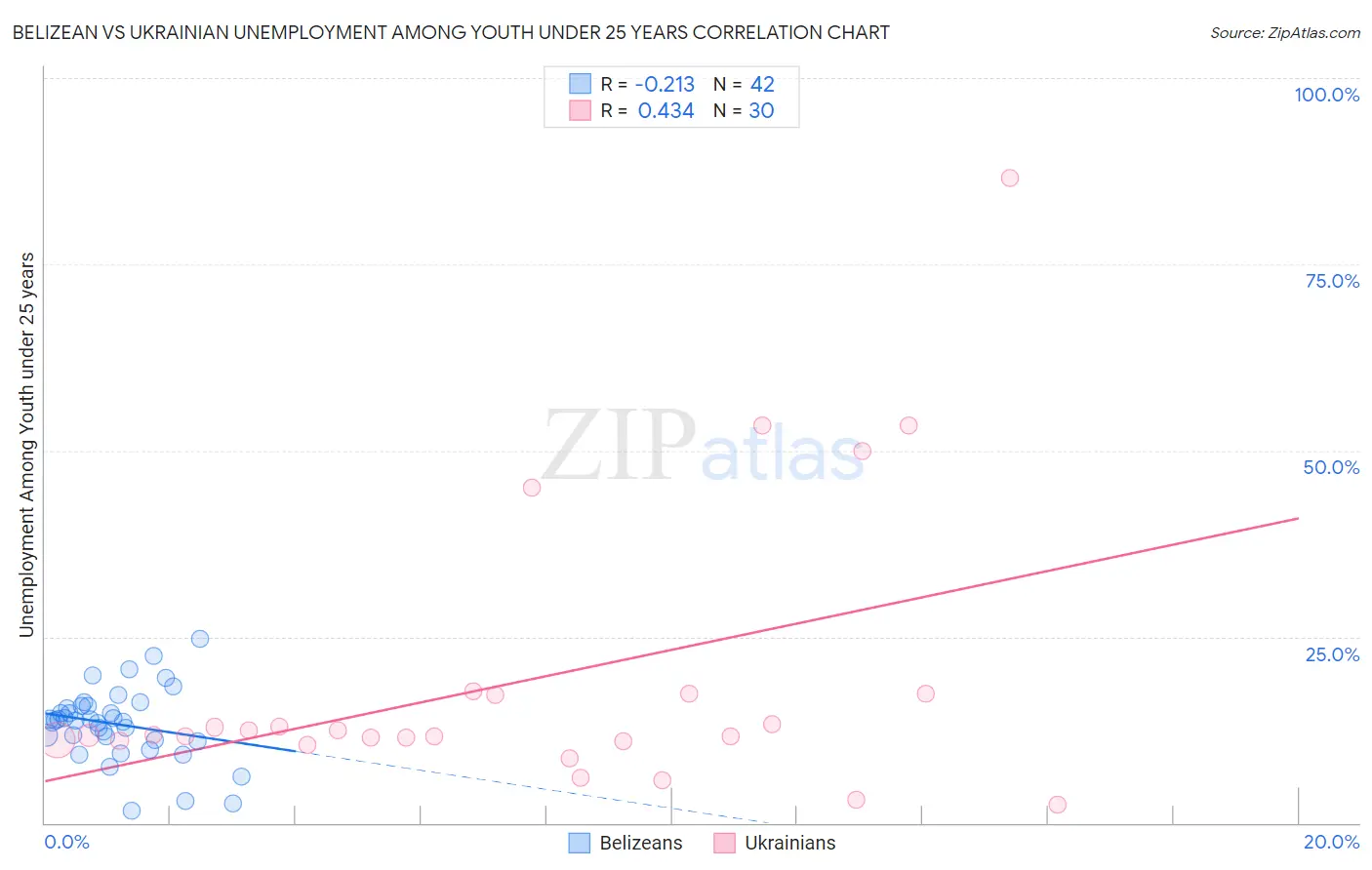 Belizean vs Ukrainian Unemployment Among Youth under 25 years