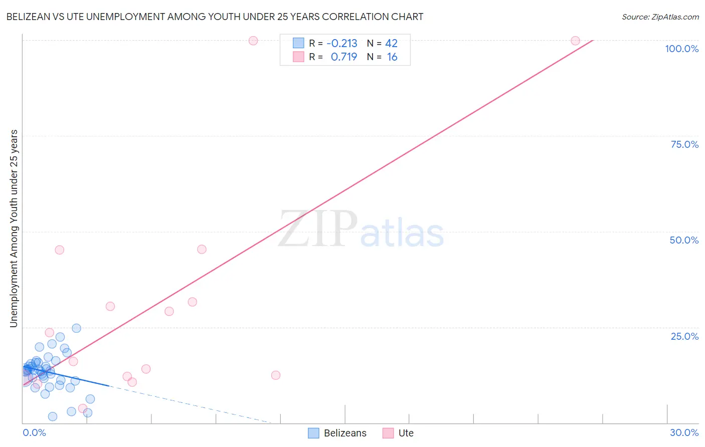 Belizean vs Ute Unemployment Among Youth under 25 years
