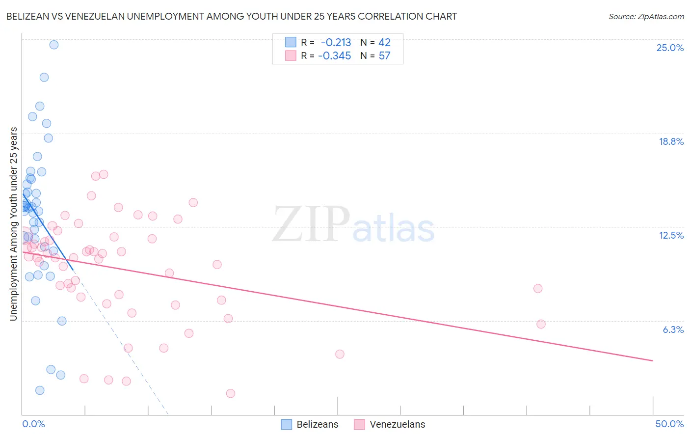 Belizean vs Venezuelan Unemployment Among Youth under 25 years