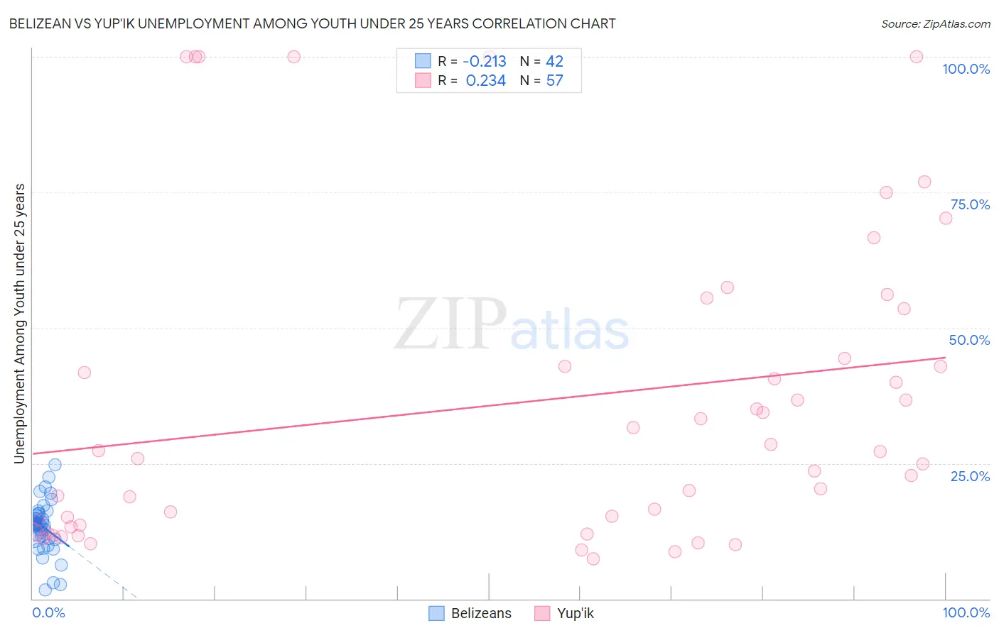 Belizean vs Yup'ik Unemployment Among Youth under 25 years