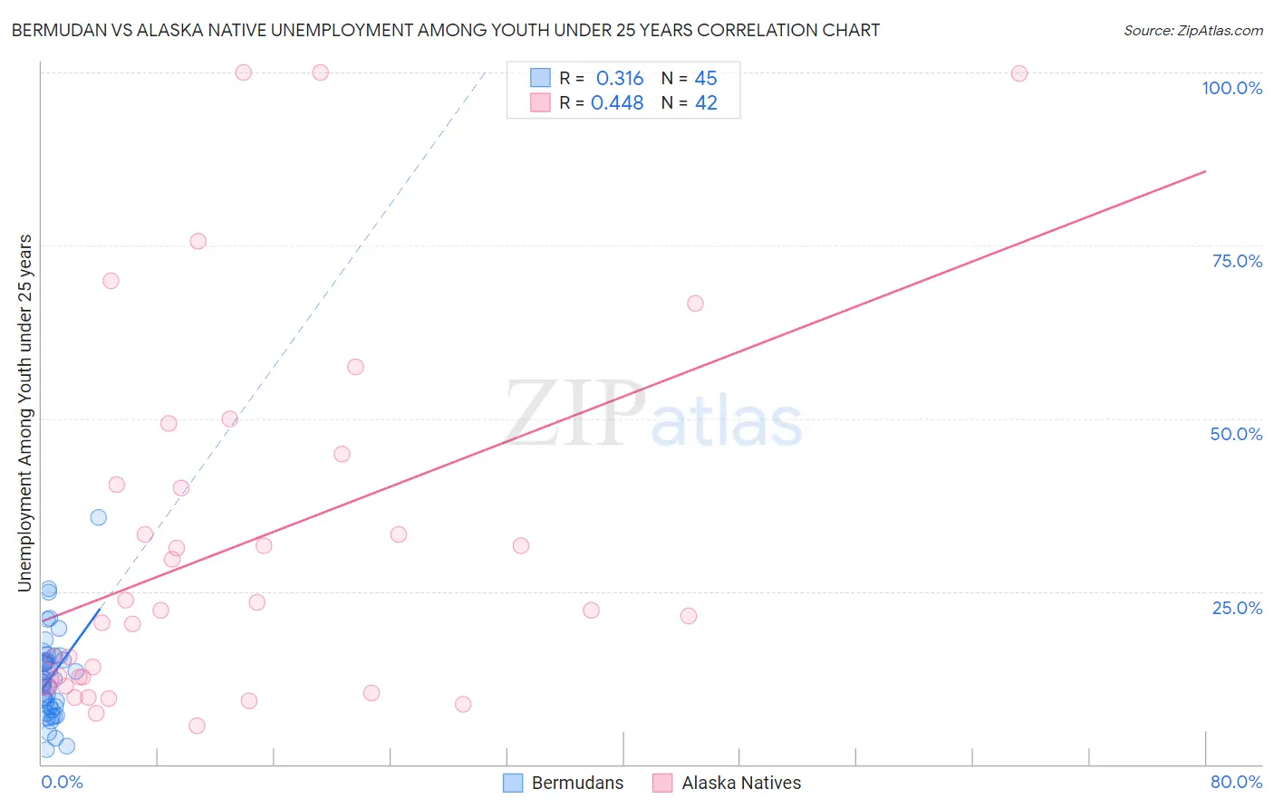 Bermudan vs Alaska Native Unemployment Among Youth under 25 years