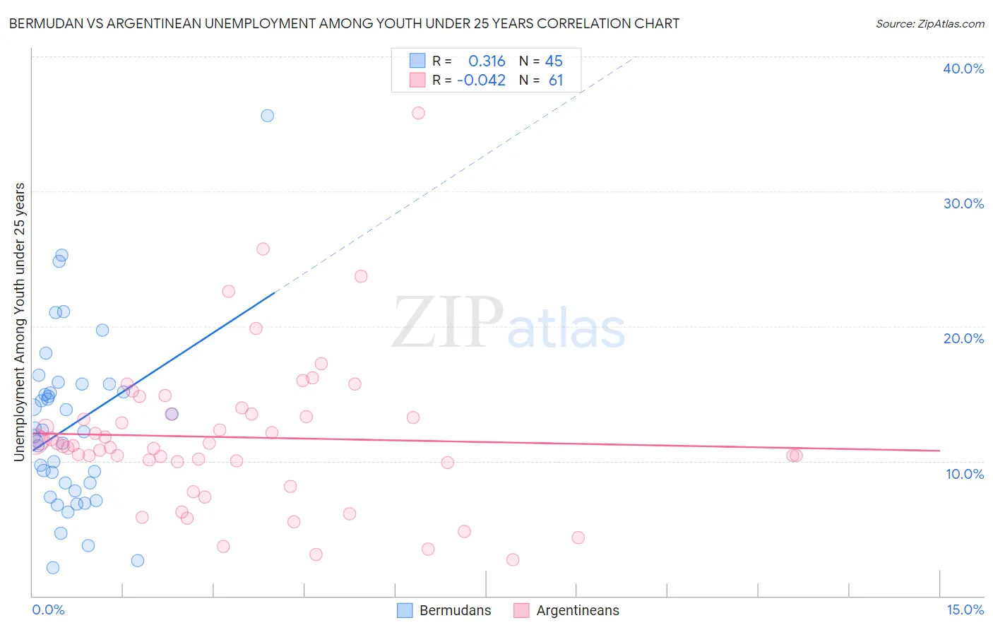 Bermudan vs Argentinean Unemployment Among Youth under 25 years