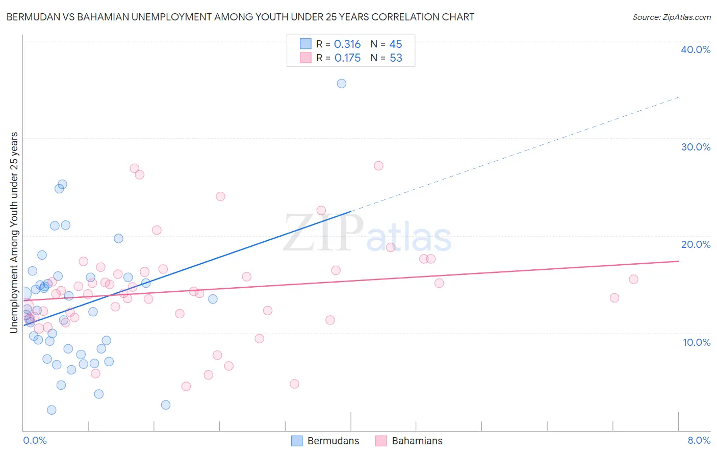 Bermudan vs Bahamian Unemployment Among Youth under 25 years