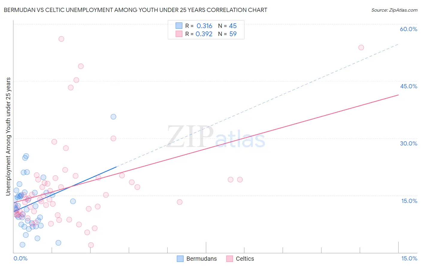 Bermudan vs Celtic Unemployment Among Youth under 25 years
