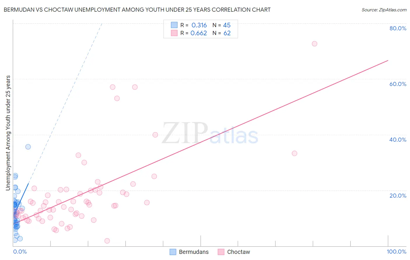 Bermudan vs Choctaw Unemployment Among Youth under 25 years