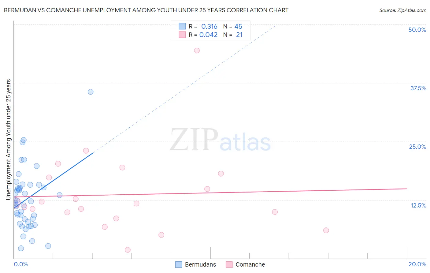 Bermudan vs Comanche Unemployment Among Youth under 25 years