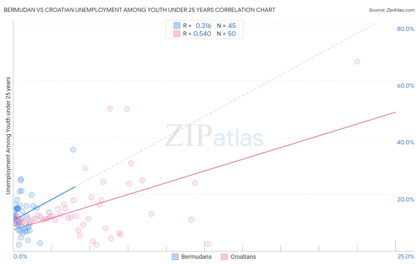 Bermudan vs Croatian Unemployment Among Youth under 25 years
