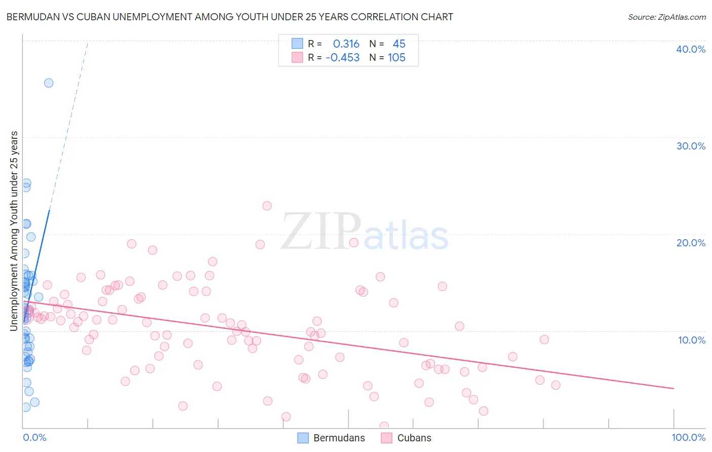 Bermudan vs Cuban Unemployment Among Youth under 25 years