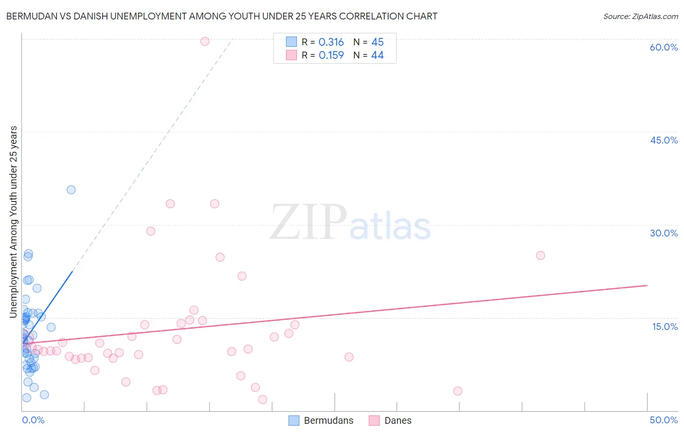 Bermudan vs Danish Unemployment Among Youth under 25 years