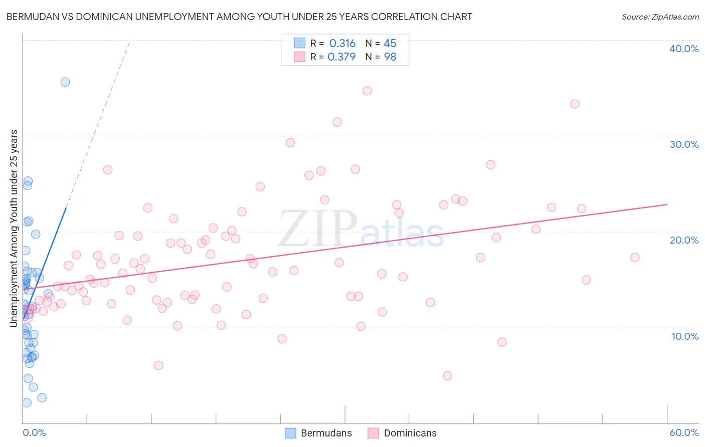 Bermudan vs Dominican Unemployment Among Youth under 25 years