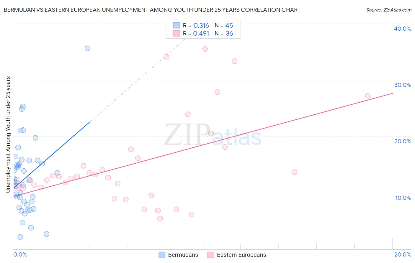 Bermudan vs Eastern European Unemployment Among Youth under 25 years