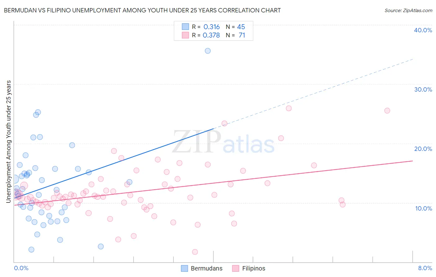 Bermudan vs Filipino Unemployment Among Youth under 25 years