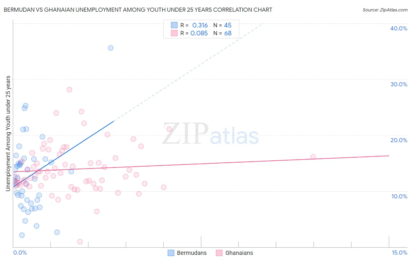 Bermudan vs Ghanaian Unemployment Among Youth under 25 years