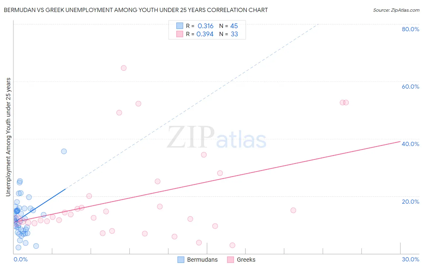 Bermudan vs Greek Unemployment Among Youth under 25 years