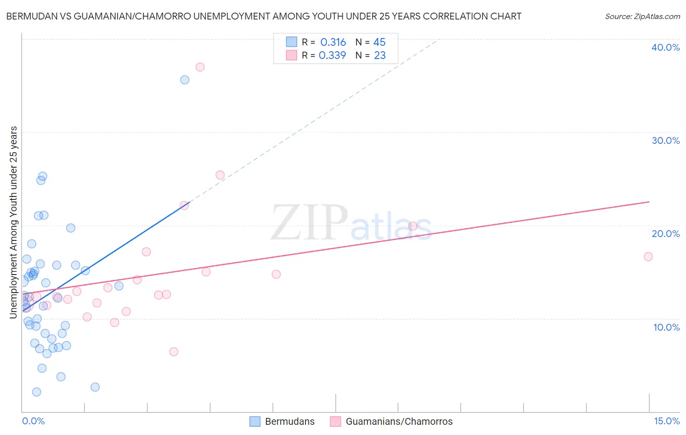 Bermudan vs Guamanian/Chamorro Unemployment Among Youth under 25 years