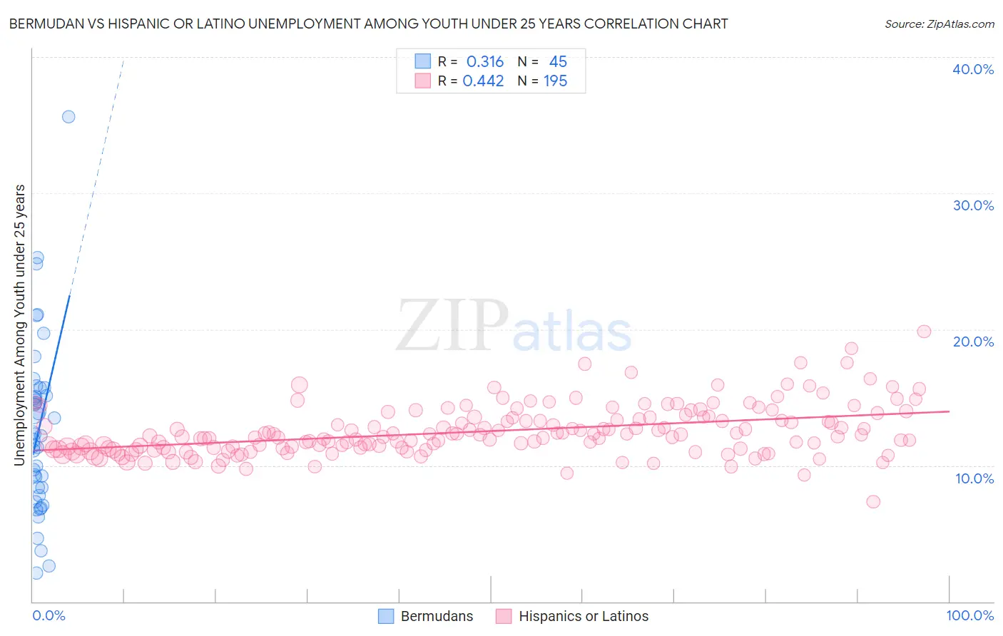 Bermudan vs Hispanic or Latino Unemployment Among Youth under 25 years