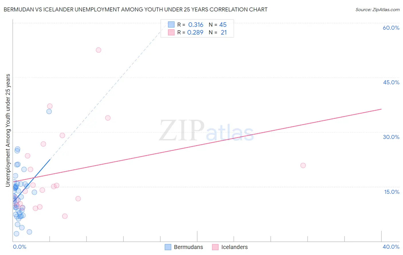 Bermudan vs Icelander Unemployment Among Youth under 25 years