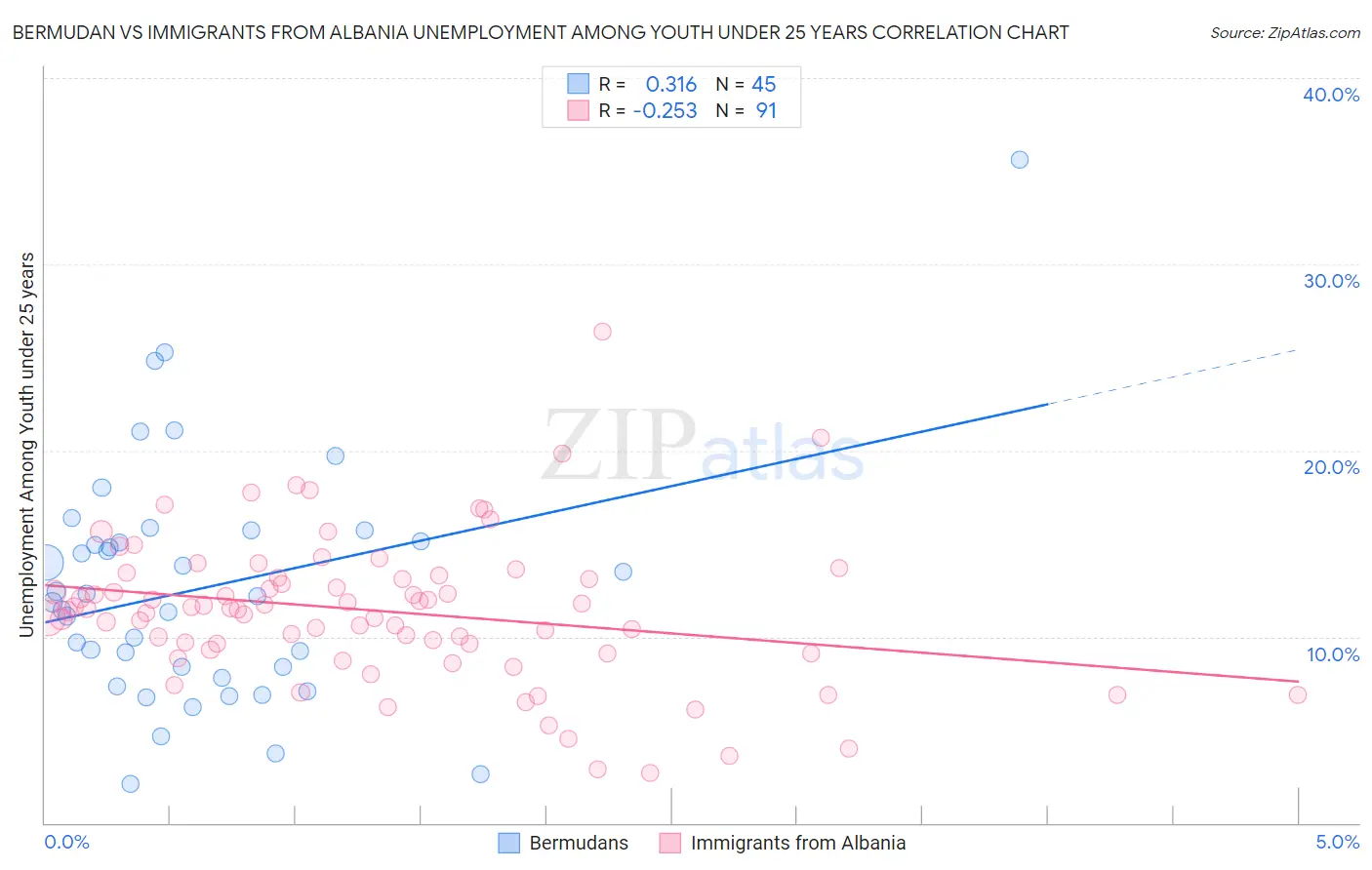 Bermudan vs Immigrants from Albania Unemployment Among Youth under 25 years