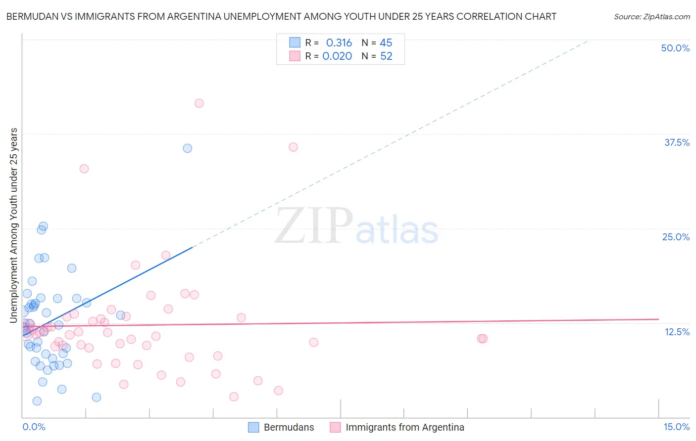 Bermudan vs Immigrants from Argentina Unemployment Among Youth under 25 years