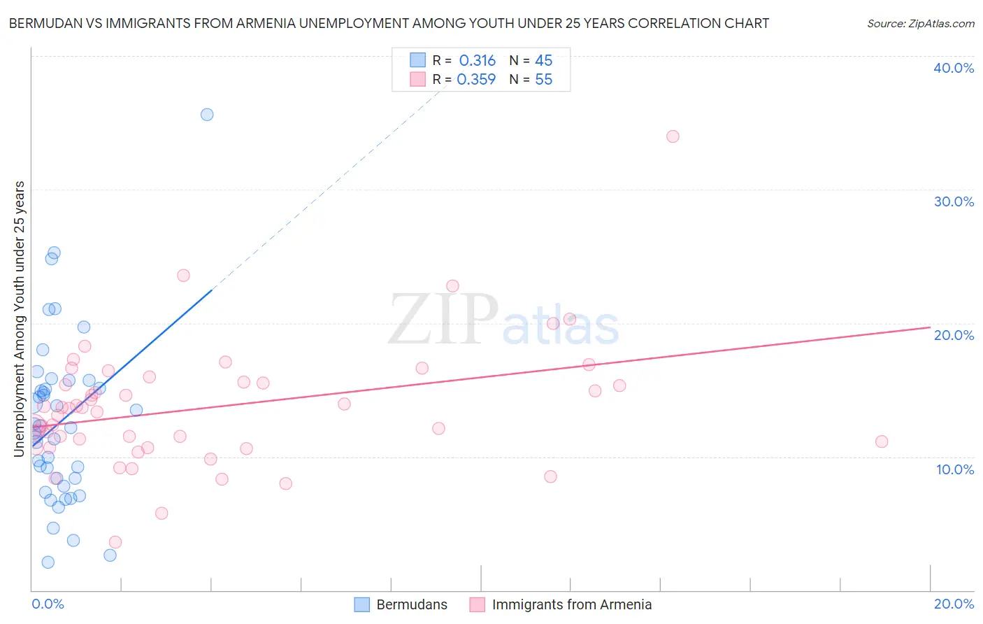 Bermudan vs Immigrants from Armenia Unemployment Among Youth under 25 years