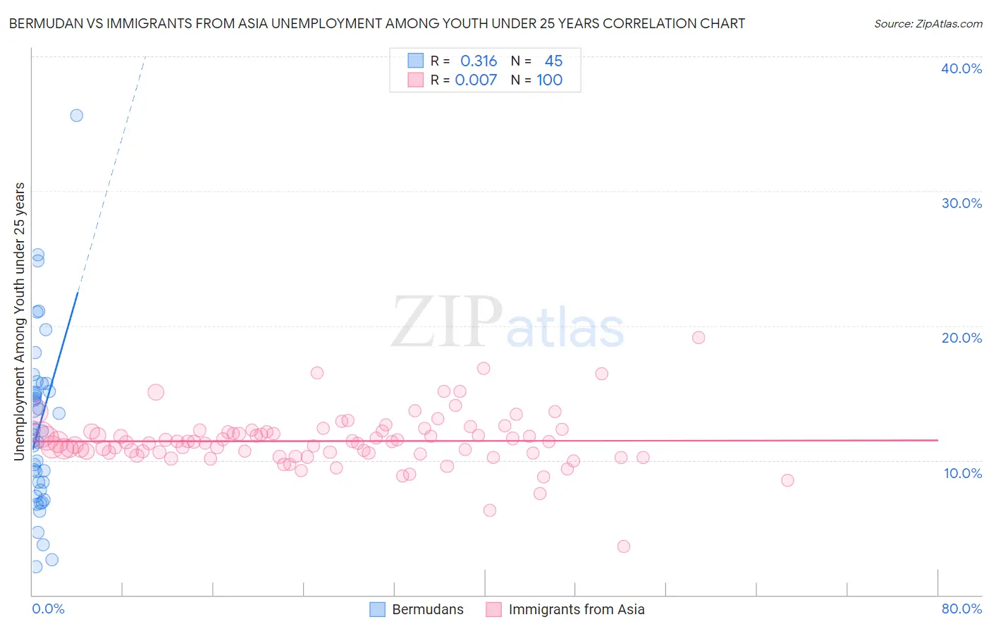 Bermudan vs Immigrants from Asia Unemployment Among Youth under 25 years
