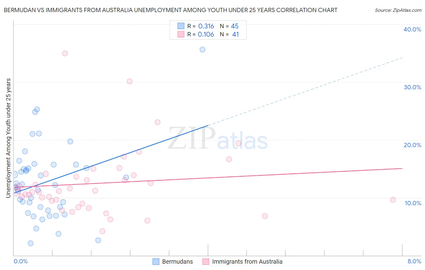 Bermudan vs Immigrants from Australia Unemployment Among Youth under 25 years
