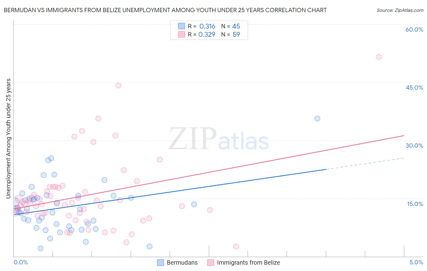 Bermudan vs Immigrants from Belize Unemployment Among Youth under 25 years