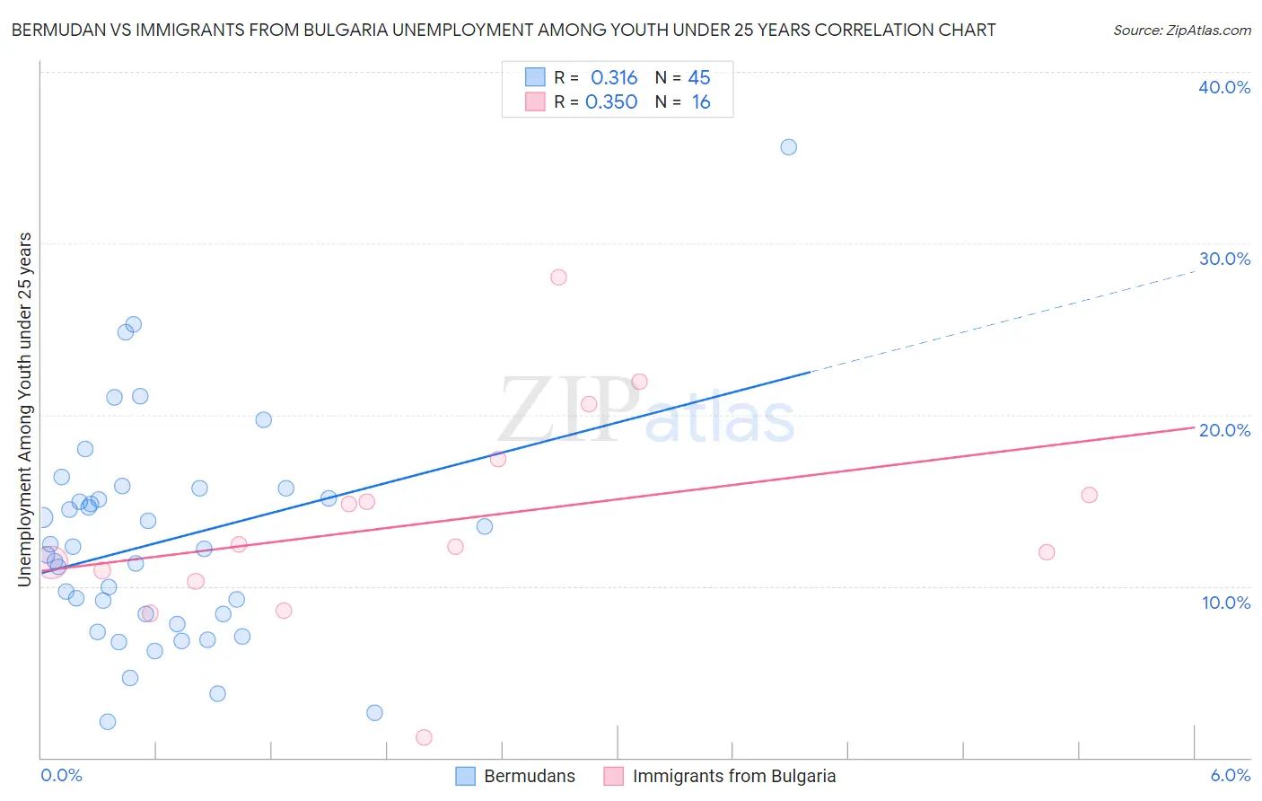 Bermudan vs Immigrants from Bulgaria Unemployment Among Youth under 25 years