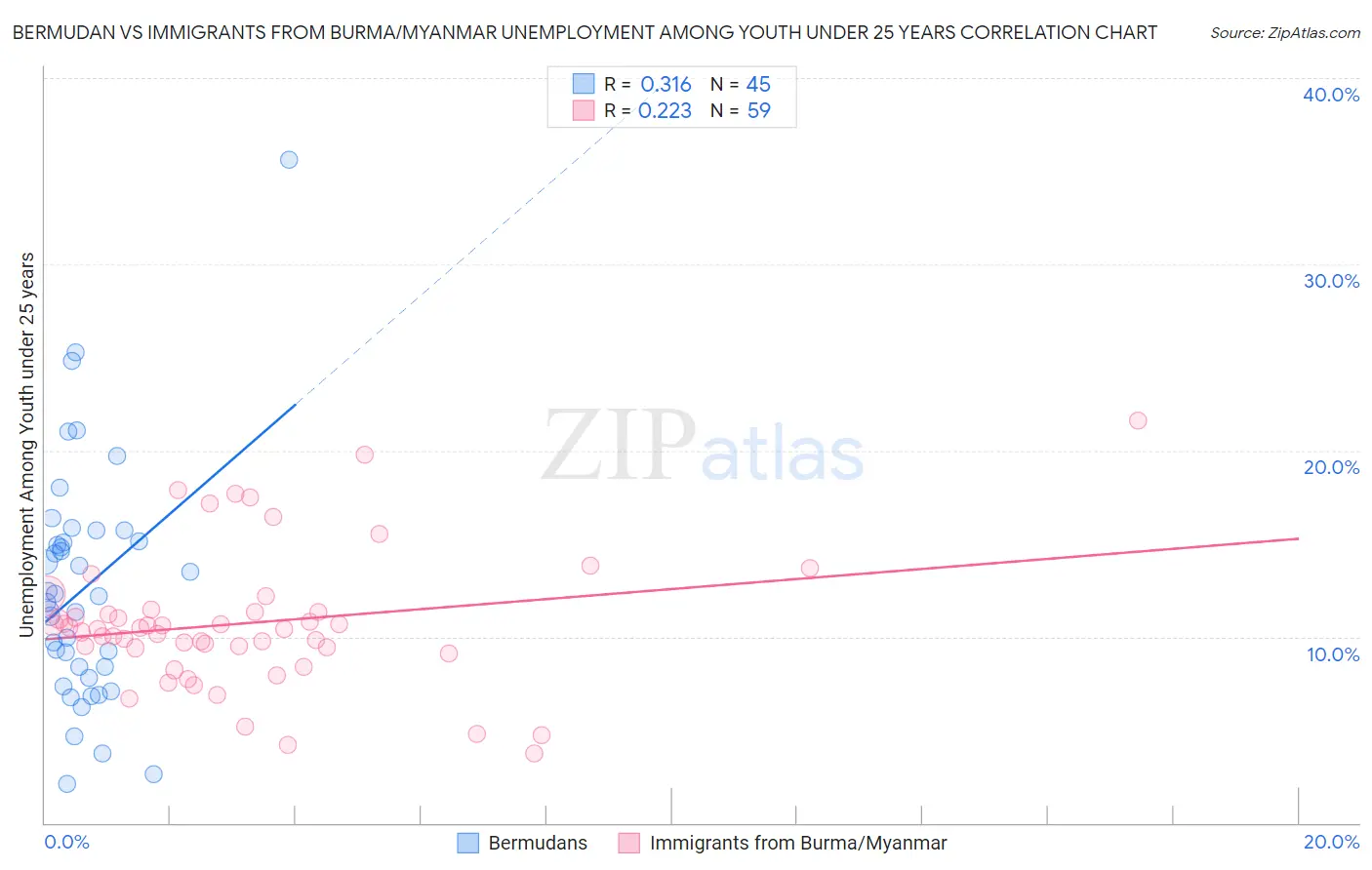 Bermudan vs Immigrants from Burma/Myanmar Unemployment Among Youth under 25 years