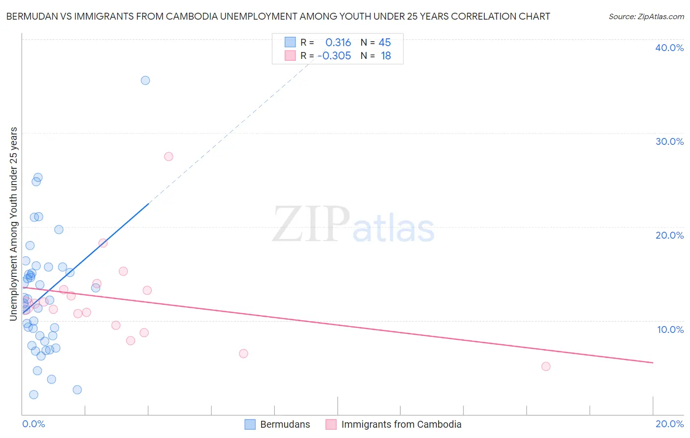 Bermudan vs Immigrants from Cambodia Unemployment Among Youth under 25 years