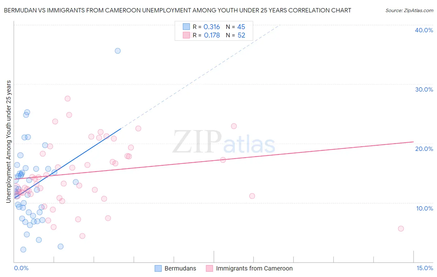 Bermudan vs Immigrants from Cameroon Unemployment Among Youth under 25 years