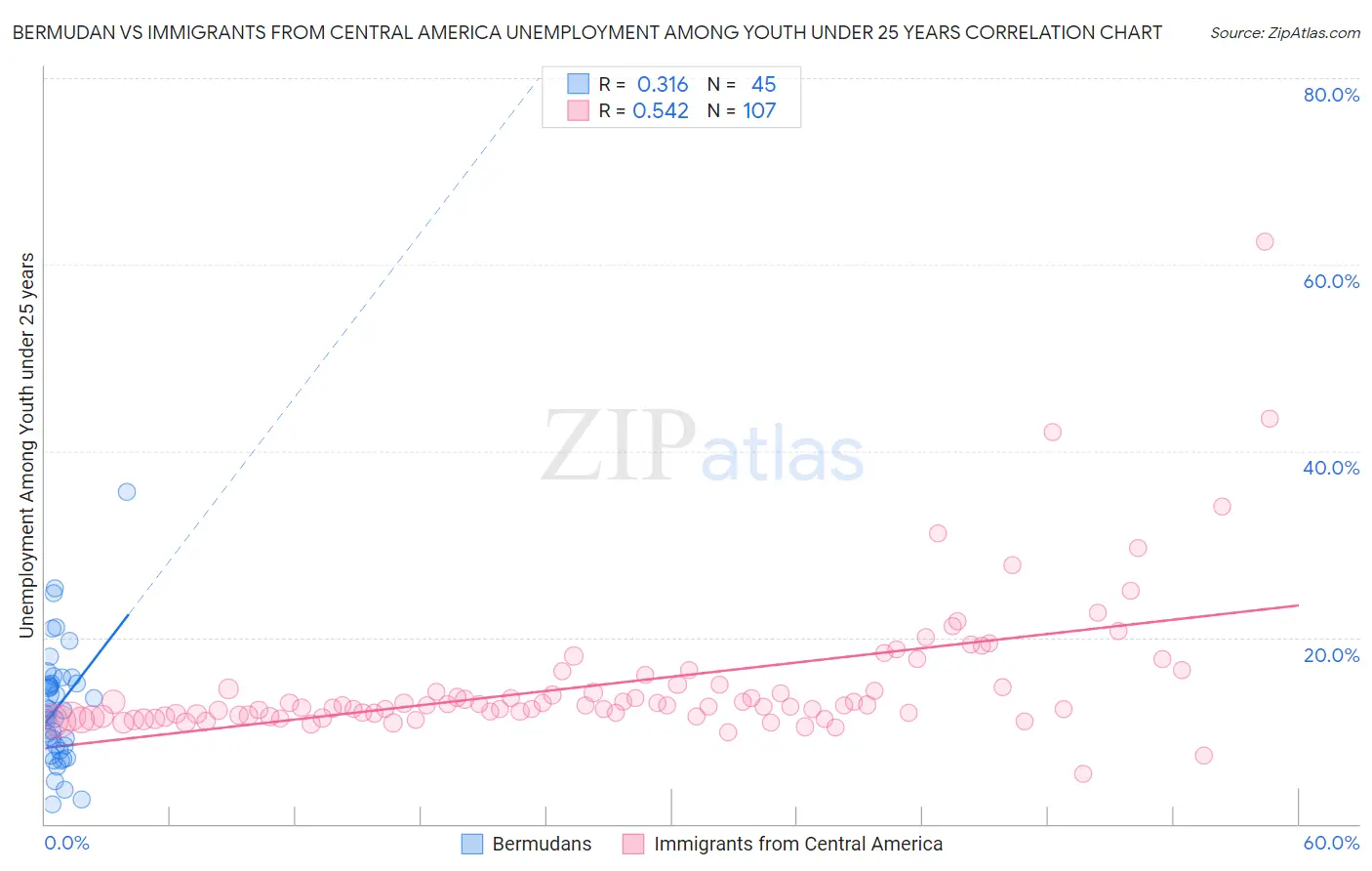 Bermudan vs Immigrants from Central America Unemployment Among Youth under 25 years