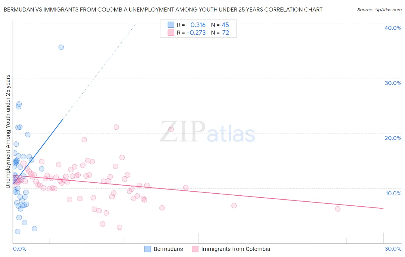 Bermudan vs Immigrants from Colombia Unemployment Among Youth under 25 years