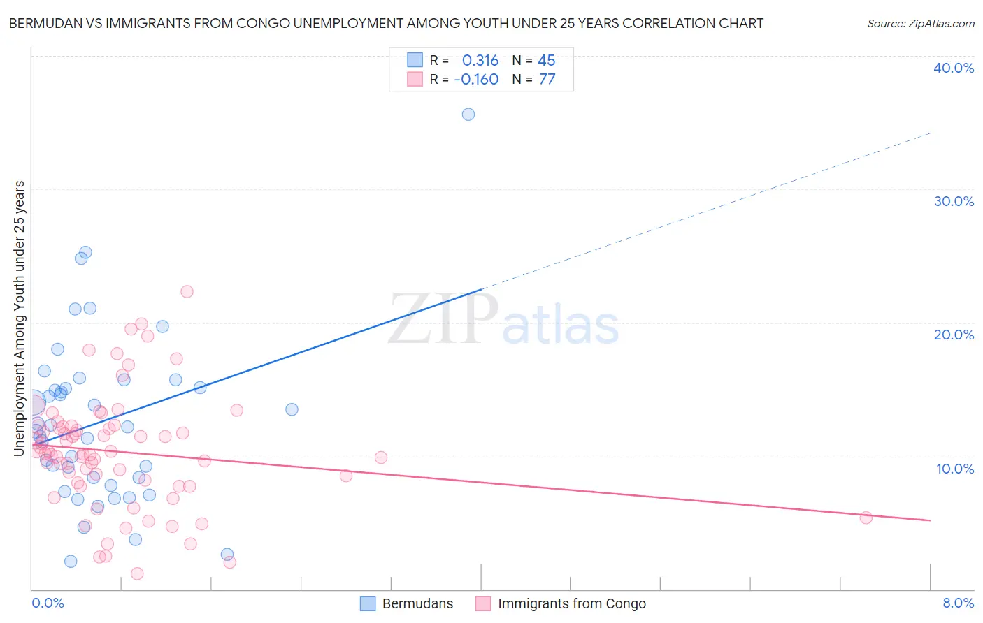 Bermudan vs Immigrants from Congo Unemployment Among Youth under 25 years