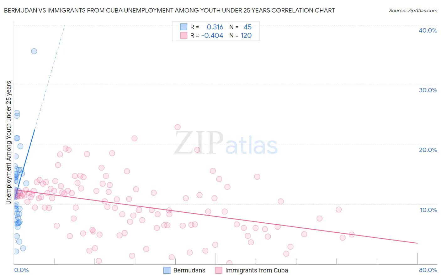 Bermudan vs Immigrants from Cuba Unemployment Among Youth under 25 years