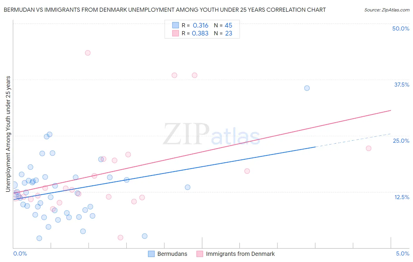 Bermudan vs Immigrants from Denmark Unemployment Among Youth under 25 years
