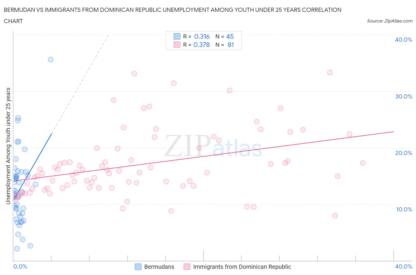 Bermudan vs Immigrants from Dominican Republic Unemployment Among Youth under 25 years