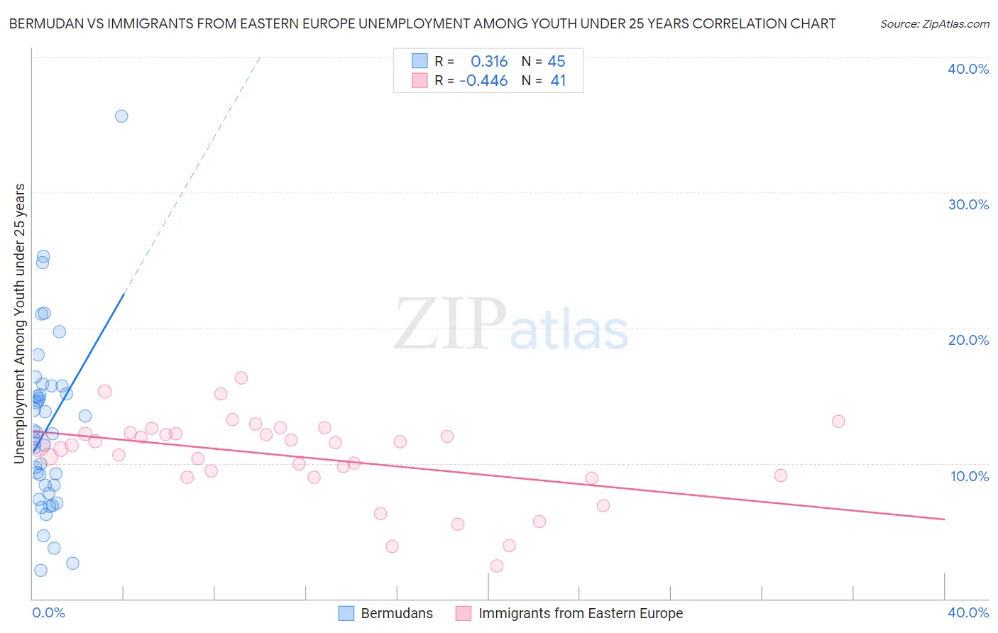 Bermudan vs Immigrants from Eastern Europe Unemployment Among Youth under 25 years