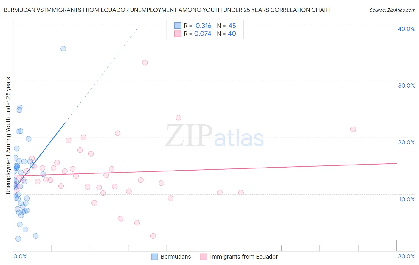 Bermudan vs Immigrants from Ecuador Unemployment Among Youth under 25 years